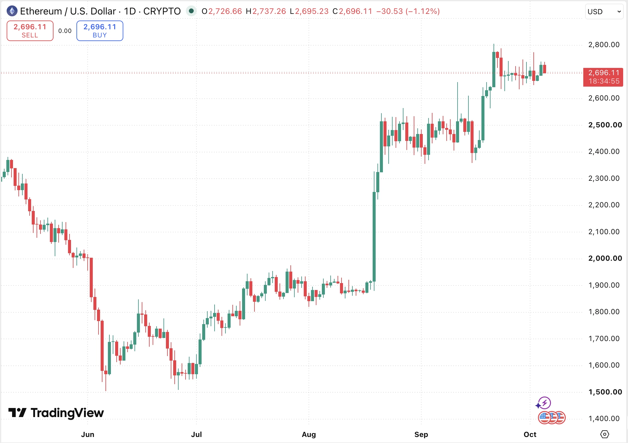 Ethereum árfolyam előrejelzés és elemzés